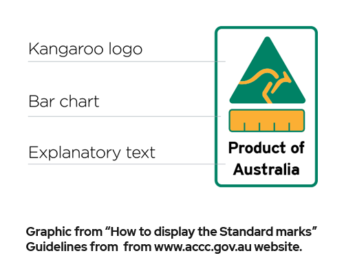 This graphic shows how the Country of Origin label is typically set out.  Image is from the ACCC website.